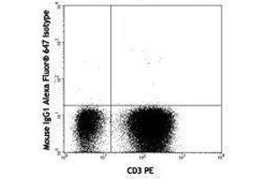 Flow Cytometry (FACS) image for anti-Interleukin 21 (IL21) antibody (Alexa Fluor 647) (ABIN2657955) (IL-21 anticorps  (Alexa Fluor 647))
