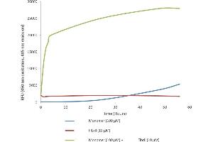 Thioflavin T is a fluorescent dye that binds to beta sheet-rich structures such as those in alpha synuclein fibrils. (SNCA Protein (A53T))