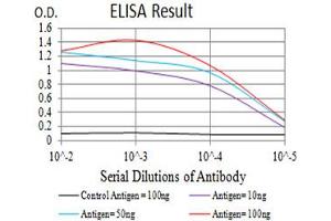 Black line: Control Antigen (100 ng),Purple line: Antigen (10 ng), Blue line: Antigen (50 ng), Red line:Antigen (100 ng)