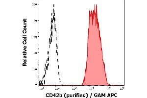 Separation of human thrombocytes (red-filled) from CD42b negative lymphocytes (black-dashed) in flow cytometry analysis (surface staining) of human peripheral whole blood stained using anti-human CD42b (AK2) purified antibody (concentration in sample 4 μg/mL) GAM APC.