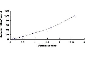 Typical standard curve (GLO1 Kit ELISA)