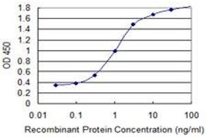 Detection limit for recombinant GST tagged ANXA2 is 0.