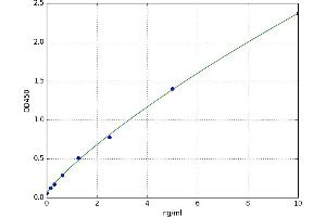 A typical standard curve (PLVAP Kit ELISA)