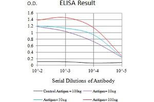 Black line: Control Antigen (100 ng),Purple line: Antigen (10 ng), Blue line: Antigen (50 ng), Red line:Antigen (100 ng)