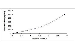 Typical standard curve (Neuroglobin Kit ELISA)