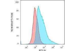 Flow Cytometric Analysis of PFA-fixed MCF-7 cells using Topo I, MT Mouse Monoclonal Antibody (TOP1MT/488) followed by Goat anti-Mouse IgG-CF488 (Blue); Isotype Control (Red).
