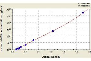 Typical Standard Curve (MSH alpha Kit ELISA)