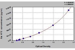 Typical standard curve (Neurotensin Kit ELISA)