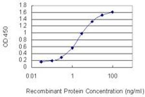 Detection limit for recombinant GST tagged GPRC5D is 0.