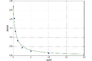 A typical standard curve (PGLYRP3 Kit ELISA)