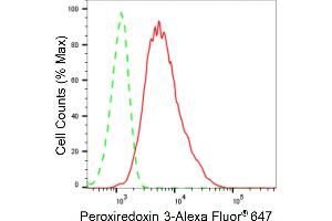 Flow cytometric analysis of Peroxiredoxin 3 expression in HeLa cells using Peroxiredoxin 3 antibody (ABIN7799778), 1:2,000). (Recombinant Peroxiredoxin 3 anticorps)