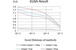 Black line: Control Antigen (100 ng),Purple line: Antigen (10 ng), Blue line: Antigen (50 ng), Red line:Antigen (100 ng)