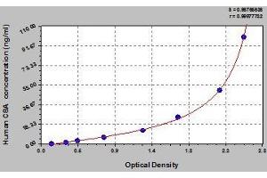 Typical standard curve (C8A Kit ELISA)