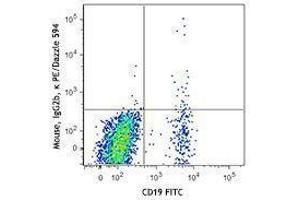 Flow Cytometry (FACS) image for anti-Chemokine (C-C Motif) Receptor 6 (CCR6) antibody (PE/Dazzle™ 594) (ABIN2659681)