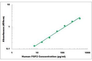 Representative Standard Curve (FGF2 Kit ELISA)