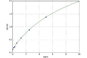 A typical standard curve (IMMP2L Kit ELISA)