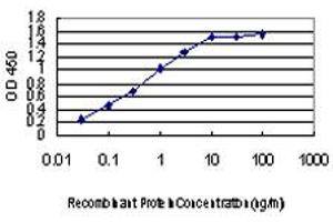 Detection limit for recombinant GST tagged ACVR1B is approximately 0.