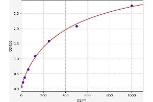 Typical standard curve (IL17B Kit ELISA)