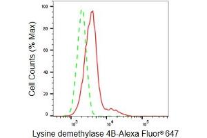 Flow cytometric analysis of Lysine demethylase 4B expression in HepG2 cells using Lysine demethylase 4B antibody (ABIN7799302), 1:2,000).