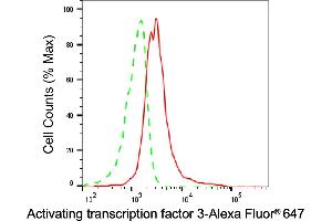 Flow cytometric analysis of Activating transcription factor 3 expression in HeLa cells using Activating transcription factor 3 antibody (ABIN7797482), 1:2,000).