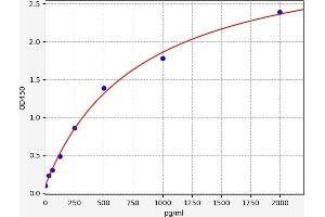 Typical standard curve (TCN1 Kit ELISA)