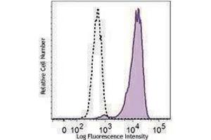 Flow Cytometry (FACS) image for anti-Nanog Homeobox (NANOG) antibody (ABIN2666253)