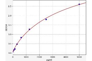 Typical standard curve (ADC Kit ELISA)