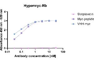 Streptavidin, myc-peptide and VHH-my were coated on an ELISA plate at 100 ng, respectively.