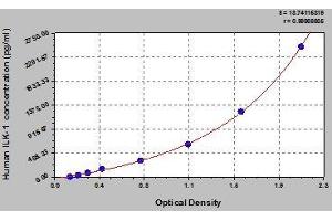 Typical standard curve (ILK Kit ELISA)