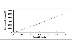 Typical standard curve (GDF3 Kit ELISA)