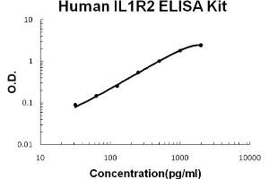 Human IL1R2 Accusignal ELISA Kit Human IL1R2 AccuSignal ELISA Kit  standard curve.