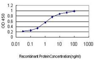 Detection limit for recombinant GST tagged KREMEN1 is approximately 0.