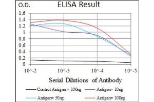 Red: Control Antigen (100ng) ; Purple: Antigen (10ng) ; Green: Antigen (50ng) ; Blue: Antigen (100ng). (CD5 anticorps  (AA 27-233))