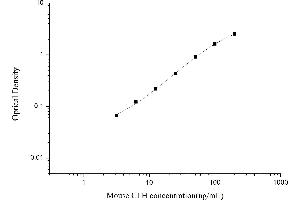 Typical standard curve (Complement Factor H Kit ELISA)