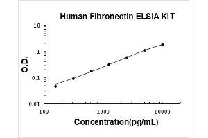 Human Fibronectin PicoKine ELISA Kit standard curve