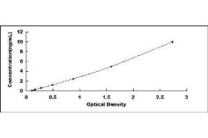 Typical standard curve