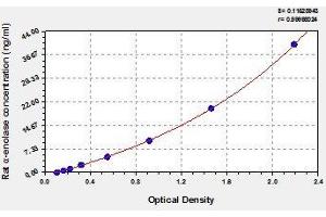 Typical standard curve (ENO1 Kit ELISA)