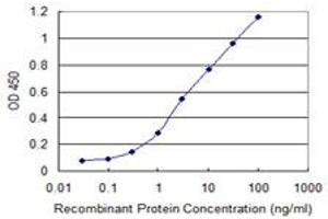 Detection limit for recombinant GST tagged DEPDC1 is 0.