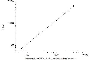 Typical standard curve (HLA-E Kit CLIA)