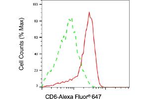 Flow cytometric analysis of CD6 expression in Jurkat cells using CD6 antibody (ABIN7797979), 1:2,000).