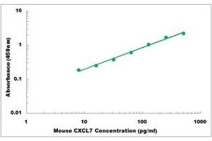 Representative Standard Curve (CXCL7 Kit ELISA)
