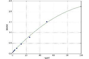 A typical standard curve (TTG IgG Kit ELISA)