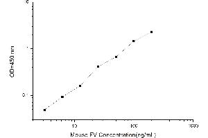 Typical standard curve (Coagulation Factor V Kit ELISA)