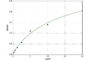 A typical standard curve (CAPN1 Kit ELISA)