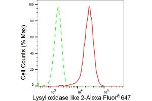 Flow cytometric analysis of Lysyl oxidase like 2 expression in HepG2 cells using Lysyl oxidase like 2 antibody (ABIN7799312), 1:2,000). (Recombinant LOXL2 anticorps)