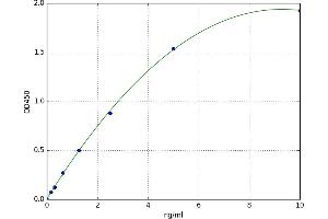A typical standard curve (Selectin E/CD62e Kit ELISA)