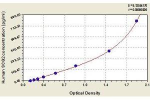 Typical standard curve (SCG2 Kit ELISA)
