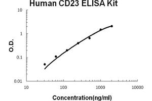 Human CD23/FCER2 Accusignal ELISA Kit Human CD23/FCER2 AccuSignal ELISA Kit standard curve.