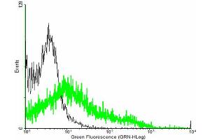 FACS analysis of negative control 293 cells (Black) and C5AR1 expressing 293 cells (Green) using C5AR1 purified MaxPab mouse polyclonal antibody.