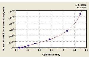 Typical standard curve (ProGRP Kit ELISA)
